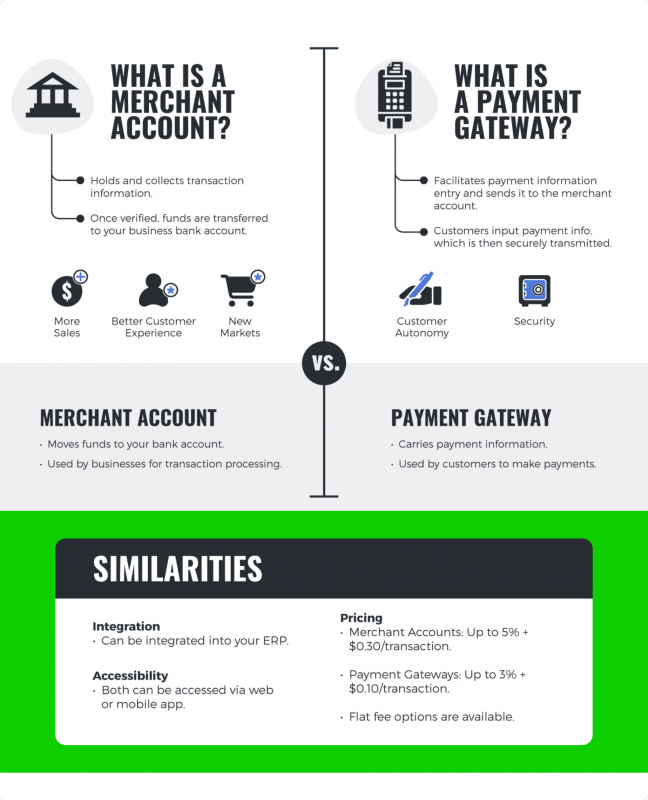 Merchant Account vs Payment Gateway