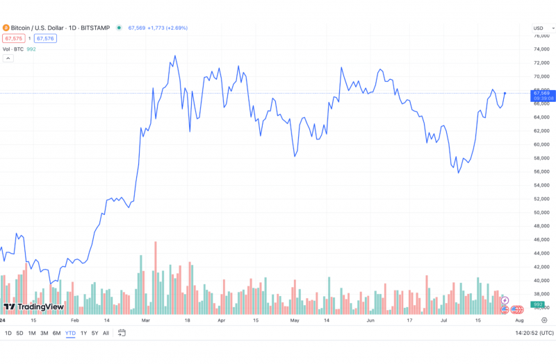 BTCUSD price dynamics