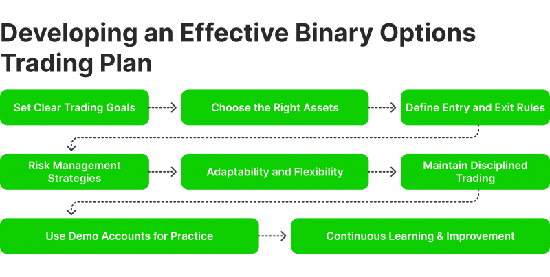 Binary Options Trading Strategy