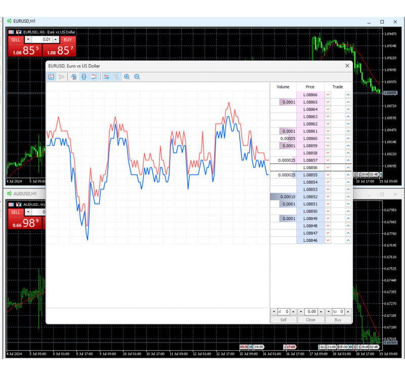 Dept of Market chart