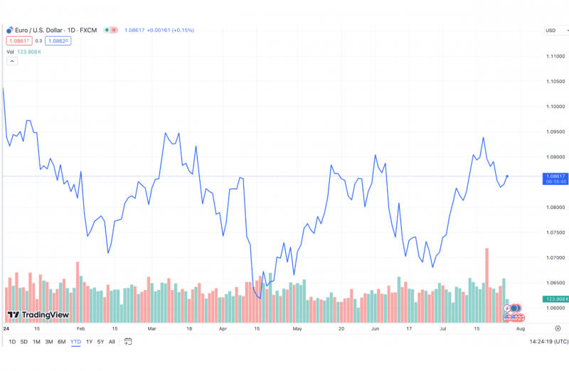 EURUSD price dynamics