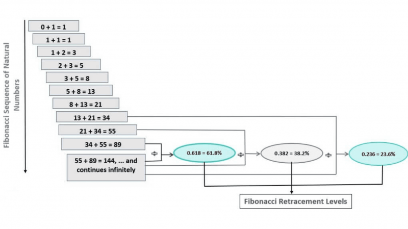 Fibonacci retracement formula