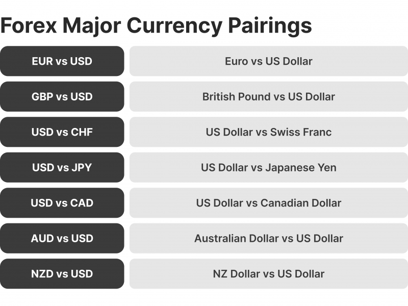 Forex Majors and Minors: How to Find the Perfect Pair