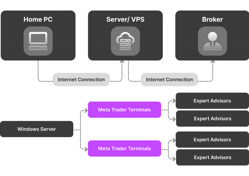 MT4 platform working flow based on VPS