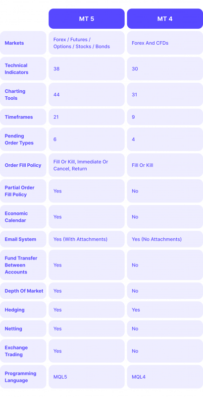 MT4 vs MT5 table comparison