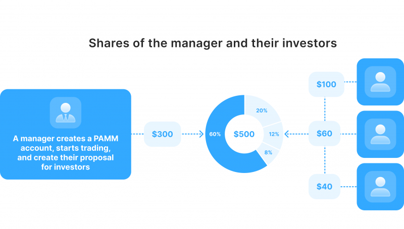 PAMM Account