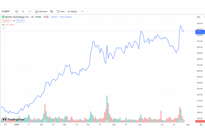 Spotify stock dynamics