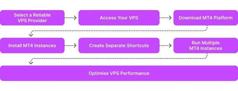 Steps to Install Several MT4 Accounts On VPS