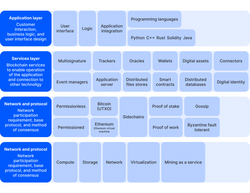 Tech stack of crypto platform