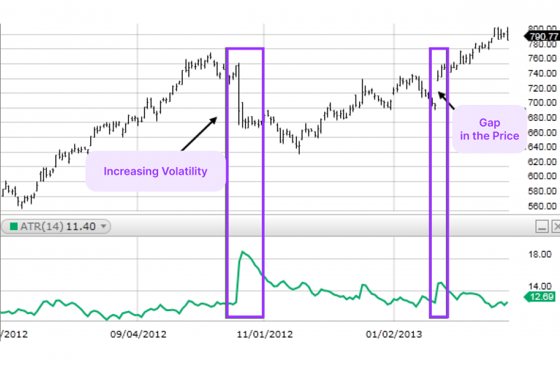 The Average True Range chart example