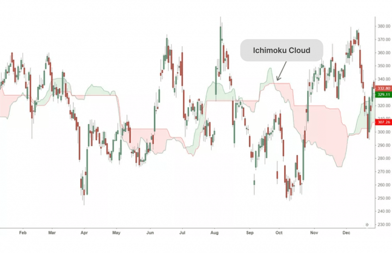 The Ichimoku Cloud chart example