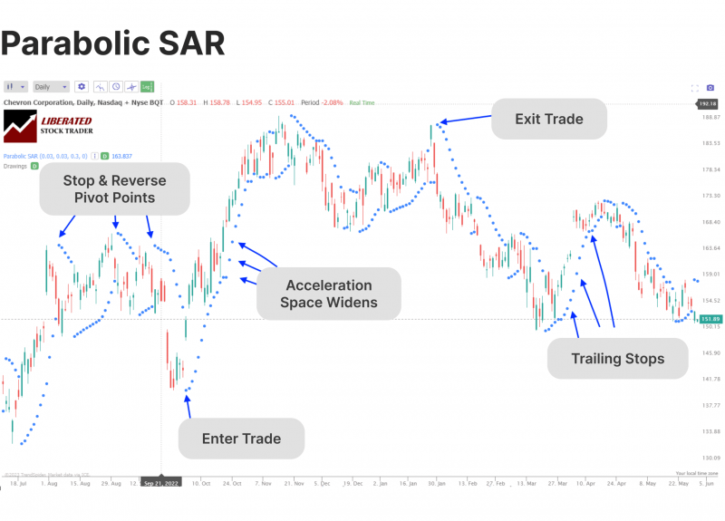 The Parabolic SAR chart example