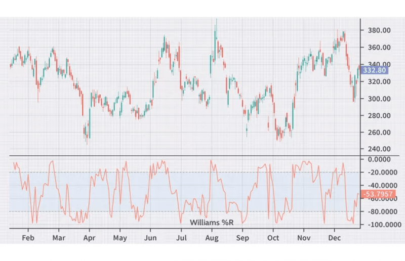 The Williams R indicator chart