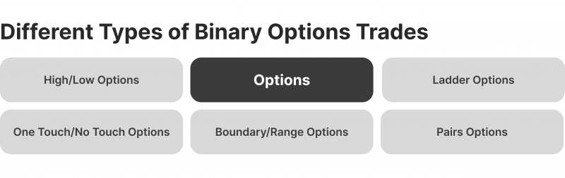 Types of Binary Options