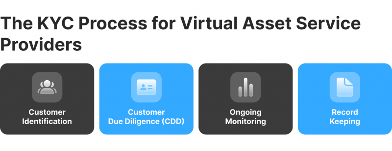 VASP KYC Compliance