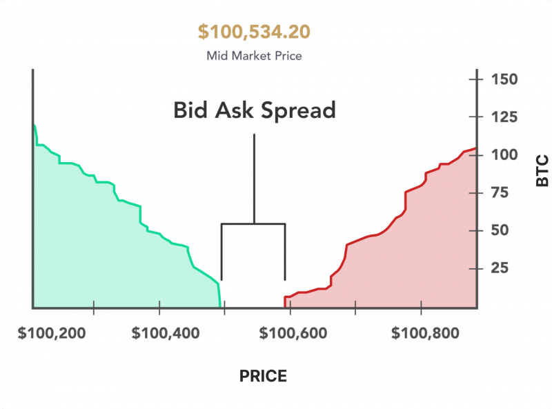 bid-ask spread example