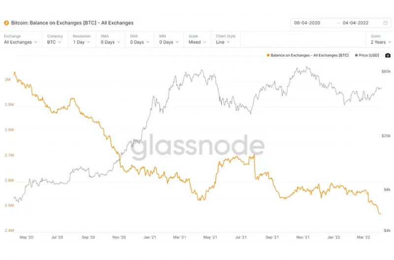 bitcoin balance on exchanges chart