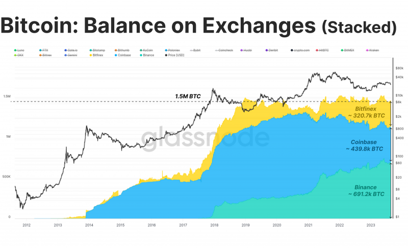 bitcoin exchange balance chart