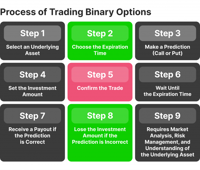 how Binary Options Work