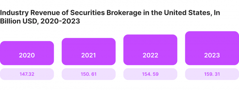 security brokerage industry growth