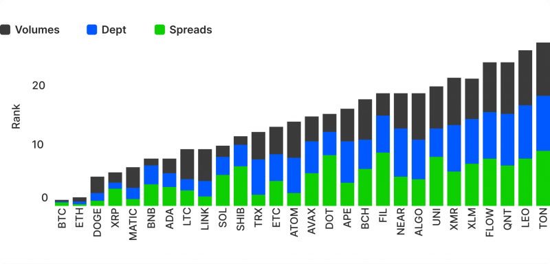 the correlation between trading volume, spread and depth on different crypto exhcanges.