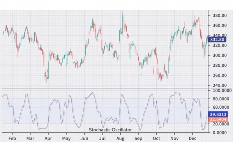 tochastic oscillator chart