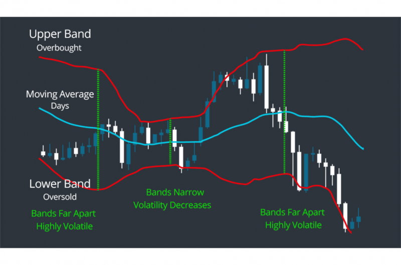 Bollinger Bands