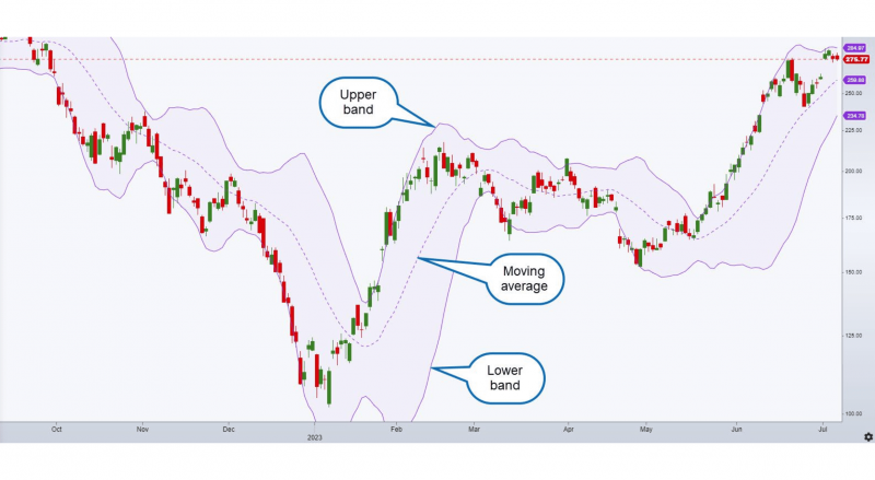 Bollinger Bands indicator