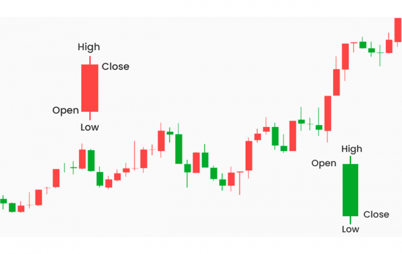 Candlestick chart