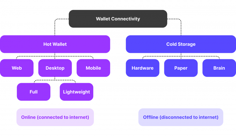 Crypto Wallet types