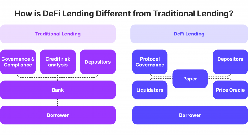 DeFi lending concept