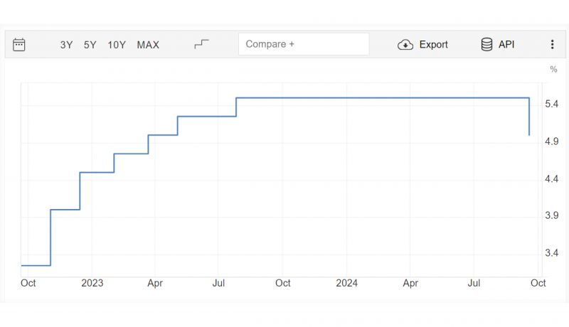 Fed interest rate