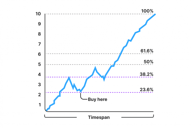 Fibonacci Retracement