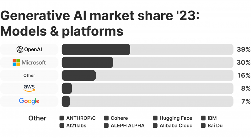 Generative AI market share