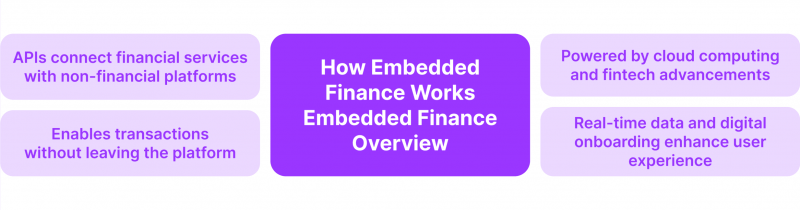 How Embedded Finance Works