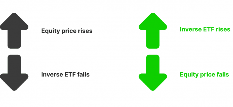 How inverse ETFs works