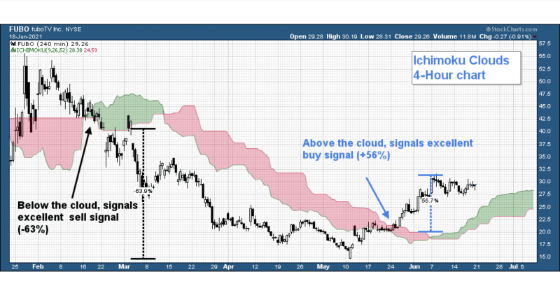 Ichimoku Cloud