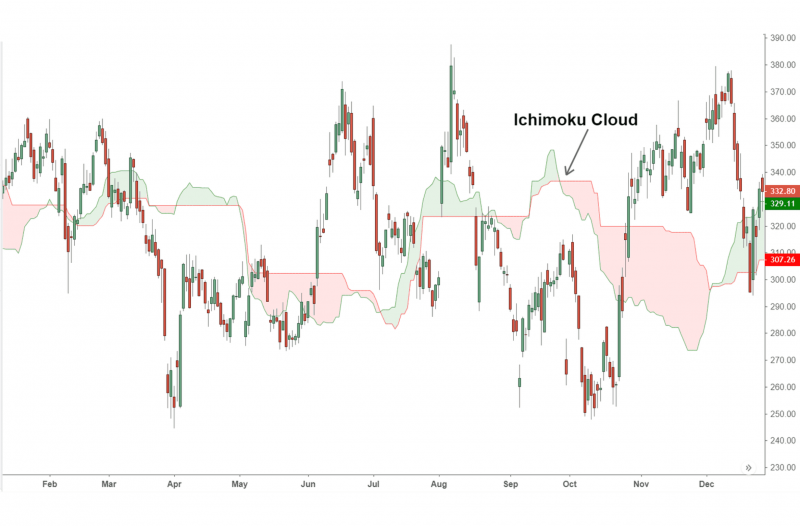 Ichimoku Cloud indicator