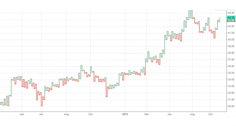 Kagi Charts