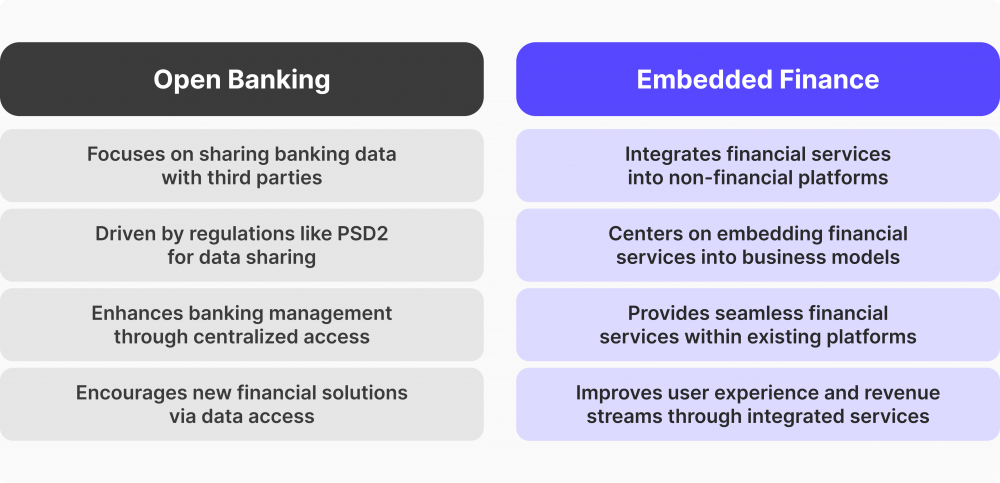 Open Banking vs Embedded Finance: Key Differences & Industry Fit