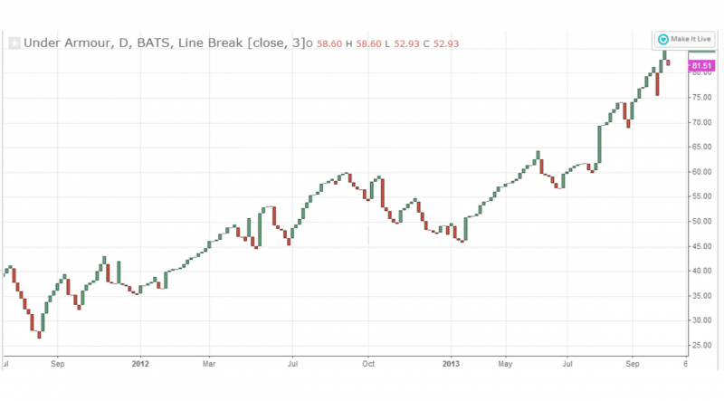 Line Break charts