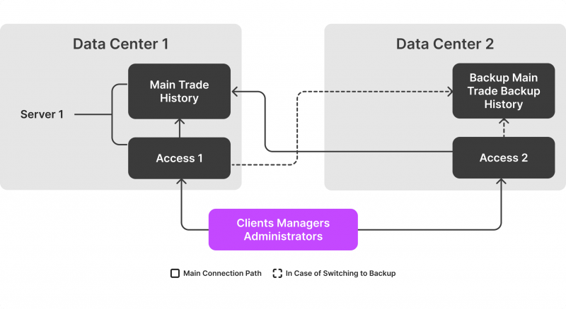 MT4 server data administration workflow