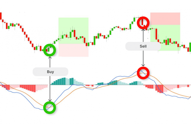 Moving Average Convergence Divergence