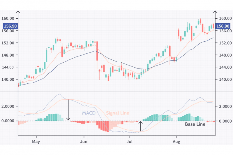 Moving Average Convergence Divergence (MACD) indicator