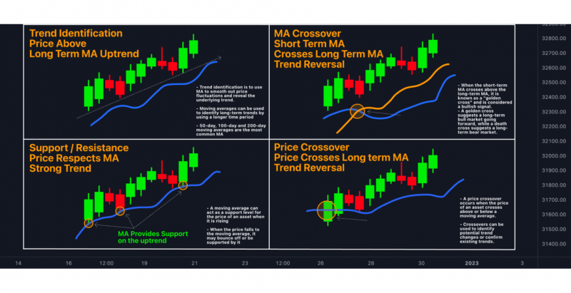 Moving Averages