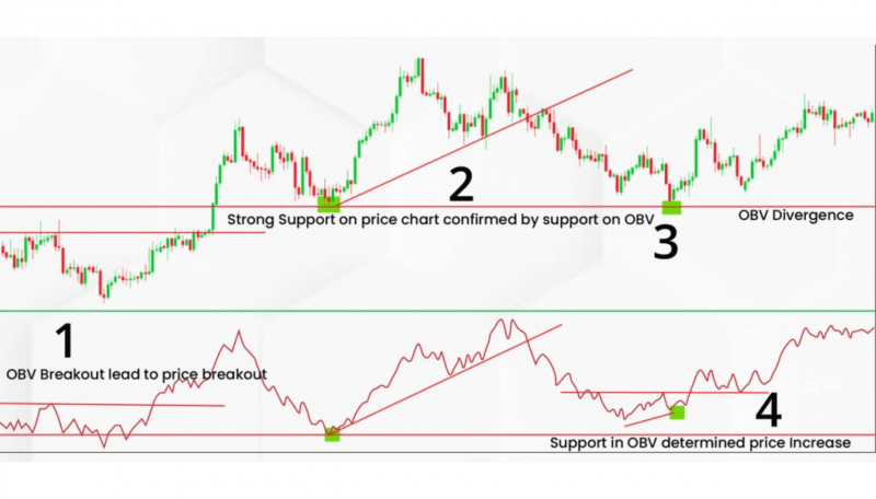 On-Balance Volume (OBV) indicator