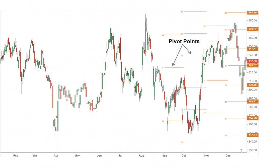 View Point Indicator 10 Best TradingView Indicators for Wise Trading Decisions