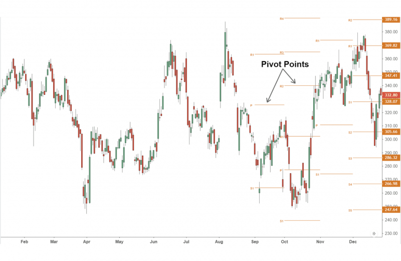 Pivot points indicator