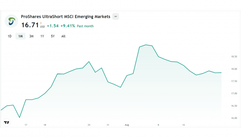 ProShares Inverse ETFs