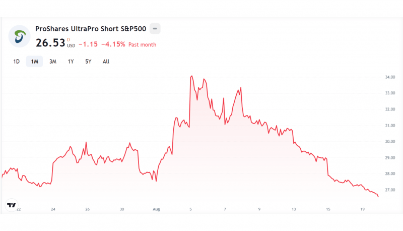 ProShares S&P500 inverse ETF